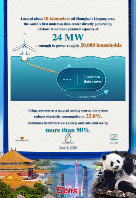 China has begun operations of the world's first undersea data center directly powered by offshore wind, as the country races to solve the soaring energy demands of artificial intelligence with greener and more efficient infrastructure.