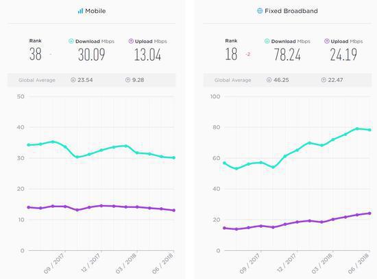 China's mobile and broadband speed data and global ranking in June 2018 /Screenshot from speedtest.net