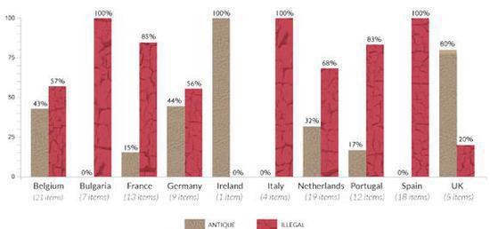 Countries wise break-up of illegal ivory found in Avaaz investigation. /Avaaz Graphics