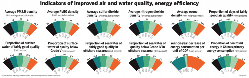  Indicators of improved air and water quality, energy efficiency CHINA DAILY