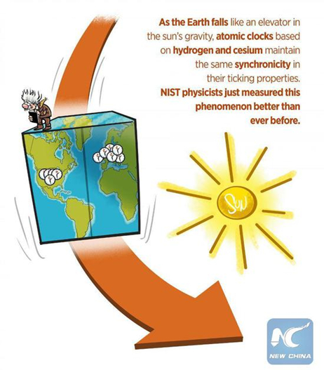 Einstein's elevator: As the Earth falls like an elevator in the sun's gravity, atomic clocks based on hydrogen and cesium maintain the same synchronicity in their ticking properties. NIST physicists just measured this phenomenon better than ever before. (Credit: K. Rechin/NIST)