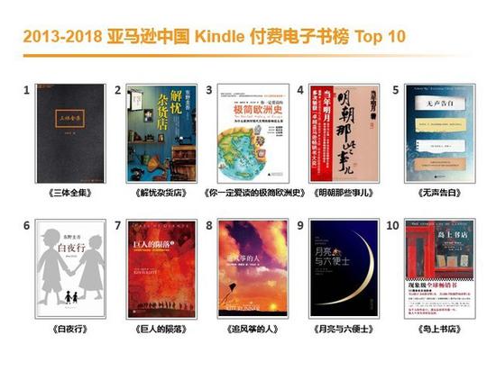 Top 10 bestseller list of Amazon Kindle in China