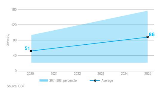 Industrialists are expecting a steady rise in carbon price from 51 Yuan in 2020 to 86 Yuan in 2025. /China Carbon Forum Graphics