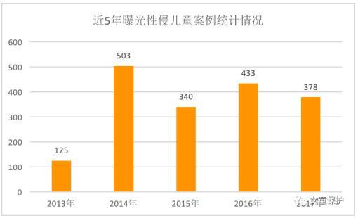 The number of sexual assault reported from 2013 to 2017 according to China Foundation of Arts and Culture for Children. /Screenshot via Wechat