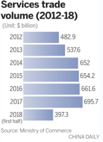 Services trade volume (2012-18)(Unit: $ billion) (Photo/China Daily)