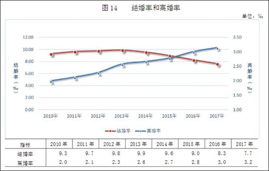 China’s marriage rate and divorce rate from 2010 to 2017./ Photo via Ministry of Civil Affairs