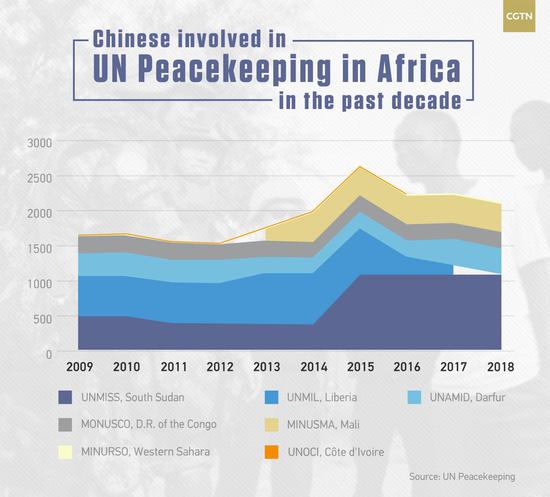 China-Africa in numbers: Peacekeeping operations - Headlines, features,  photo and videos from , china, news, chinanews, ecns