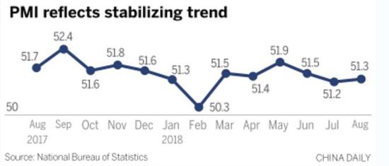 PMI reflects stabilizing trend. （Photo/China Daily）