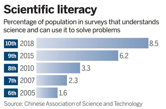 Percentage of population in surveys that understands science and can use it to solve problems. (China Daily)