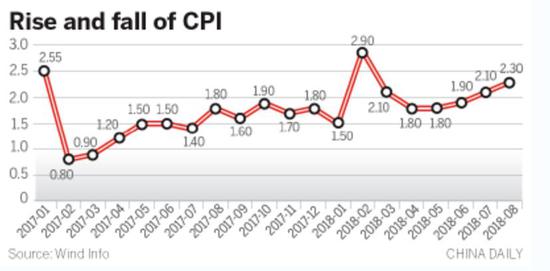 Rise and fall of CPI. (Photo/China Daily)