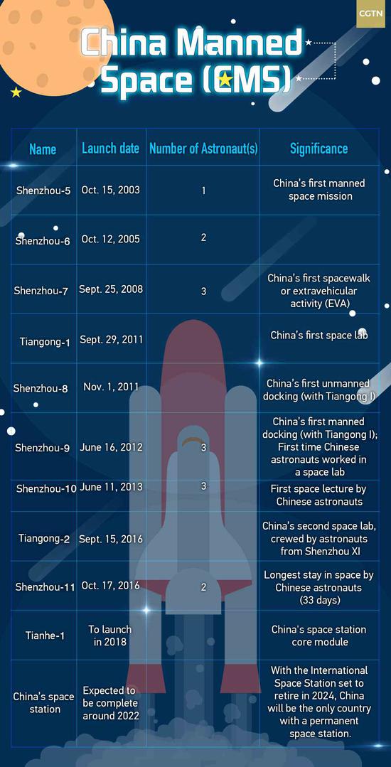 China's manned space program (CGTN infographic)