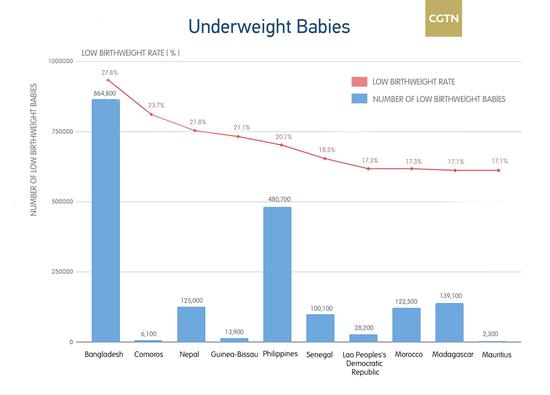 Top 10 countries grappling with low birth weight babies. /CGTN Graphics 
