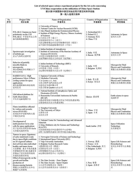 List of selected space science experiment projects for the 1st cycle concerning UN/China cooperation on the utilization of China Space Station. (Photo from China Manned Space Agency )