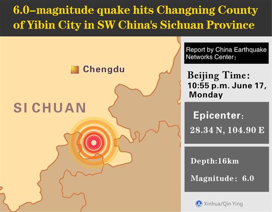 A 6.0-magnitude quake hits Changning County of Yibin City in southwest China's Sichuan Province, at 10:55 p.m. Monday (Beijing Time), according to the China Earthquake Networks Center (CENC). The epicenter, with a depth of 16 km, was monitored at 28.34 degrees north latitude and 104.90 degrees east longitude, the CENC said in a formal report. (Xinhua/Qin Ying)
