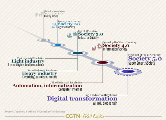 From Society 1.0 to Society 5.0. /CGTN Infographic by Zhang Xuecheng