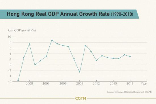 Hong Kongs Economic Takeoff Over The Past 22 Years