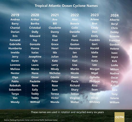 Tropical Atlantic Ocean Cyclone Names. /Designed by CGTN's Qu Bo