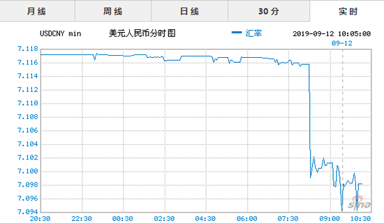 Chinese yuan weakens to around 7.09 at the press time. (Photo/Screenshot on finance.sina.com.cn)