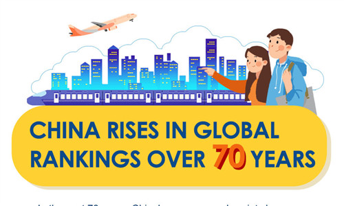 China rises in global rankings over 70 years