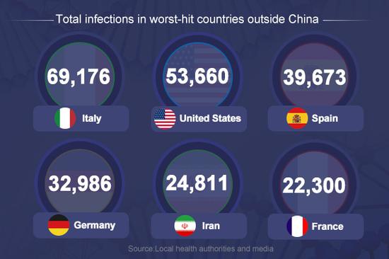 The latest figures reported by each government's health authority as of March 25, 2020.