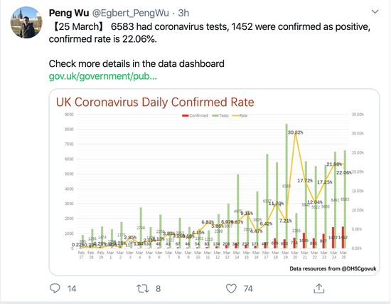 Wu Peng updates his Twitter followers with the newest COVID-19 information in the UK using daily charts. /Screenshot