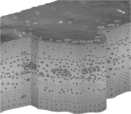 Schematic representation of the subsurface geological structure at the Chang'e-4 landing site. The subsurface can be divided into three units: Unit 1 (up to 12 m) consists of lunar regolith, unit 2 (depth range, 12 to 24 m) consists of coarser materials with embedded rocks, and unit 3 (depth range, 24 to 40 m) contains alternating layers of coarse and fine materials. (Photo provided to Xinhua)