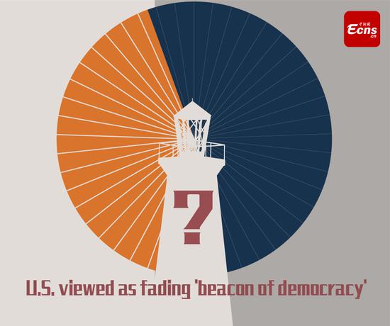 U.S. viewed as fading 'beacon of democracy'