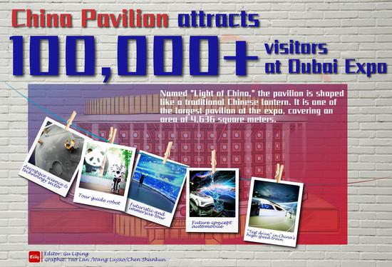 China pavilion attracts 100,00+ visitors at Dubai expo