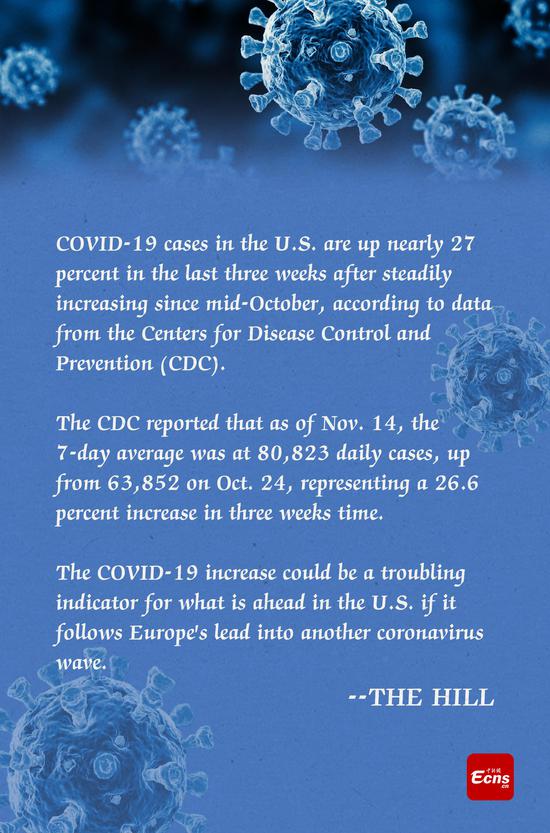 U.S. daily COVID-19 cases increase nearly 27 percent in last three weeks