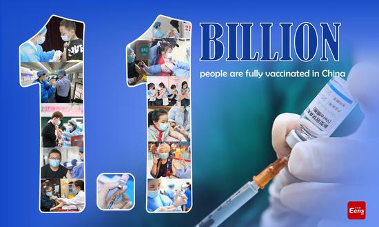 Over 1.1b fully vaccinated in China
