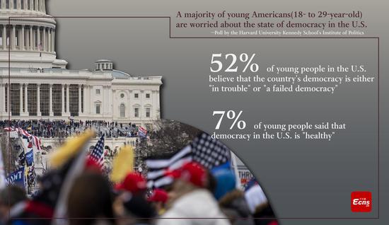 A majority of young Americans worried about the state of democracy in U.S.