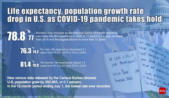Life expectancy, population growth rate drop in U.S. as COVID-19 pandemic takes hold