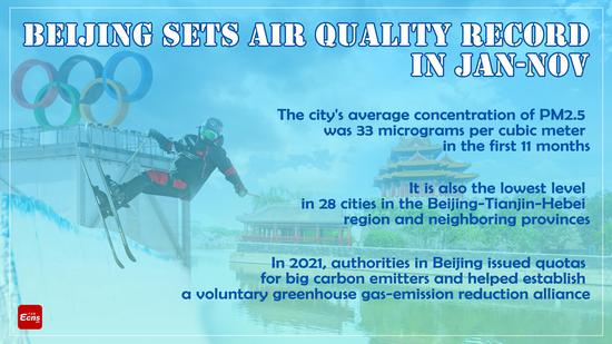 Beijing sets air quality record in Jan-Nov