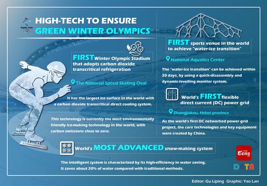 High-tech to ensure green Winter Olympics 