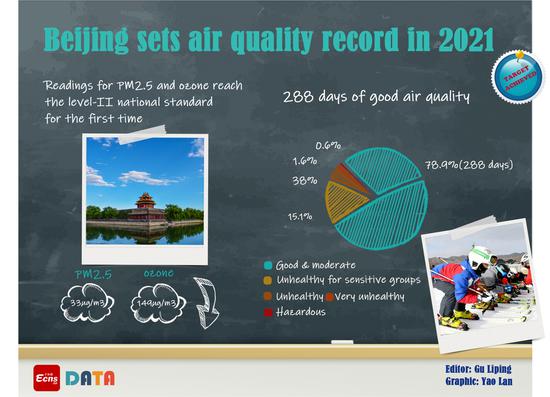 Beijing sets air quality record in 2021