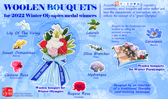 Culture fact: Woolen bouquets for 2022 Winter Olympics and Paralympics medal winners