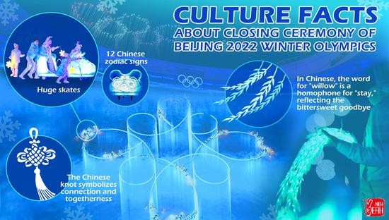 Culture facts about closing ceremony of Beijing 2022 Winter Olympics