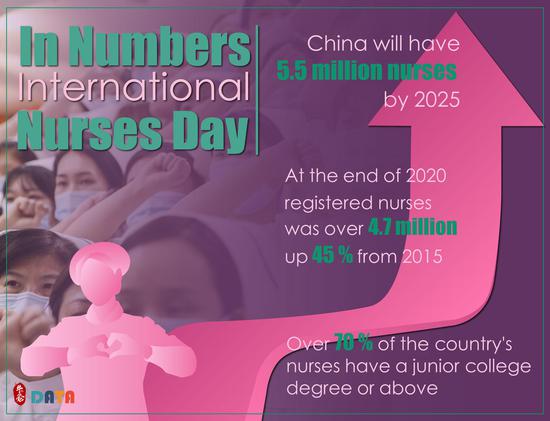 In numbers：International Nurses Day