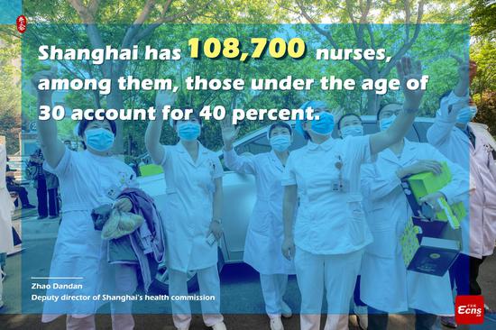 In numbers: Shanghai has 108,700 nurses