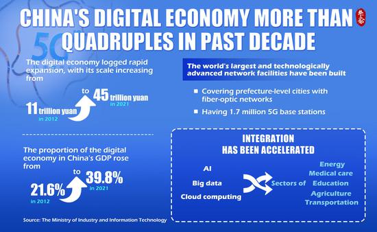 China's digital economy more than quadruples in past decade 