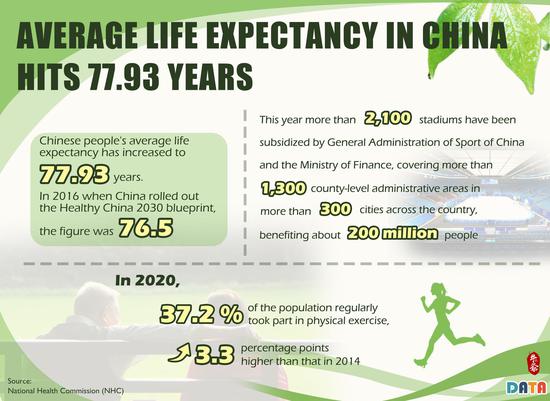 Life expectancy of Chinese people rises to 77.93 years: NHC