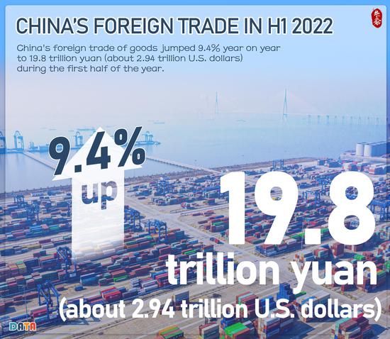 China’s foreign trade in H1 2022