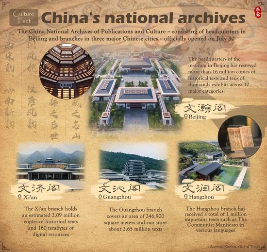 Culture Fact: China's national archives