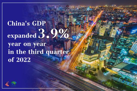 China's GDP expands 3.9 pct in Q3
