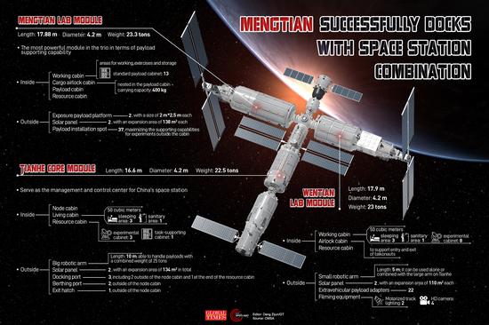 Mengtian lab module to conduct transposition, complete forming of China Space Station T-shape structure