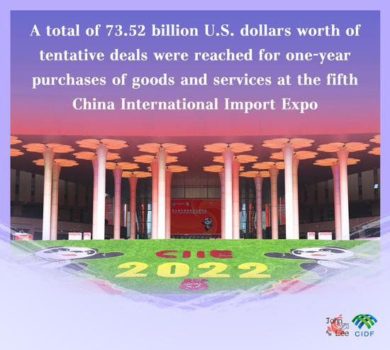 Over 70-bln-dollar tentative deals signed at 5th CIIE 