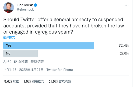 Musk says to grant 'amnesty' to suspended Twitter accounts next week