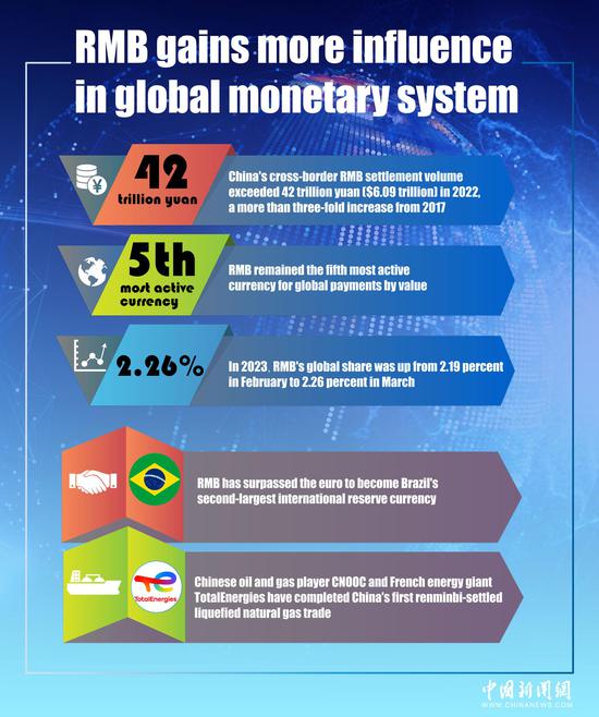 RMB gains more influence in global monetary system