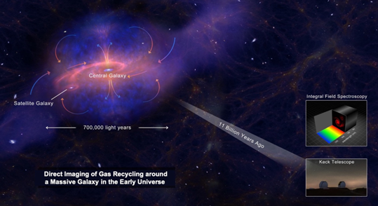 Direct imaging of gas recycling around a massive galaxy in the early universe. (Photo provided to chinadaily.com.cn)