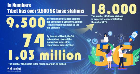 In Numbers: Tibet has over 9,500 5G base stations
